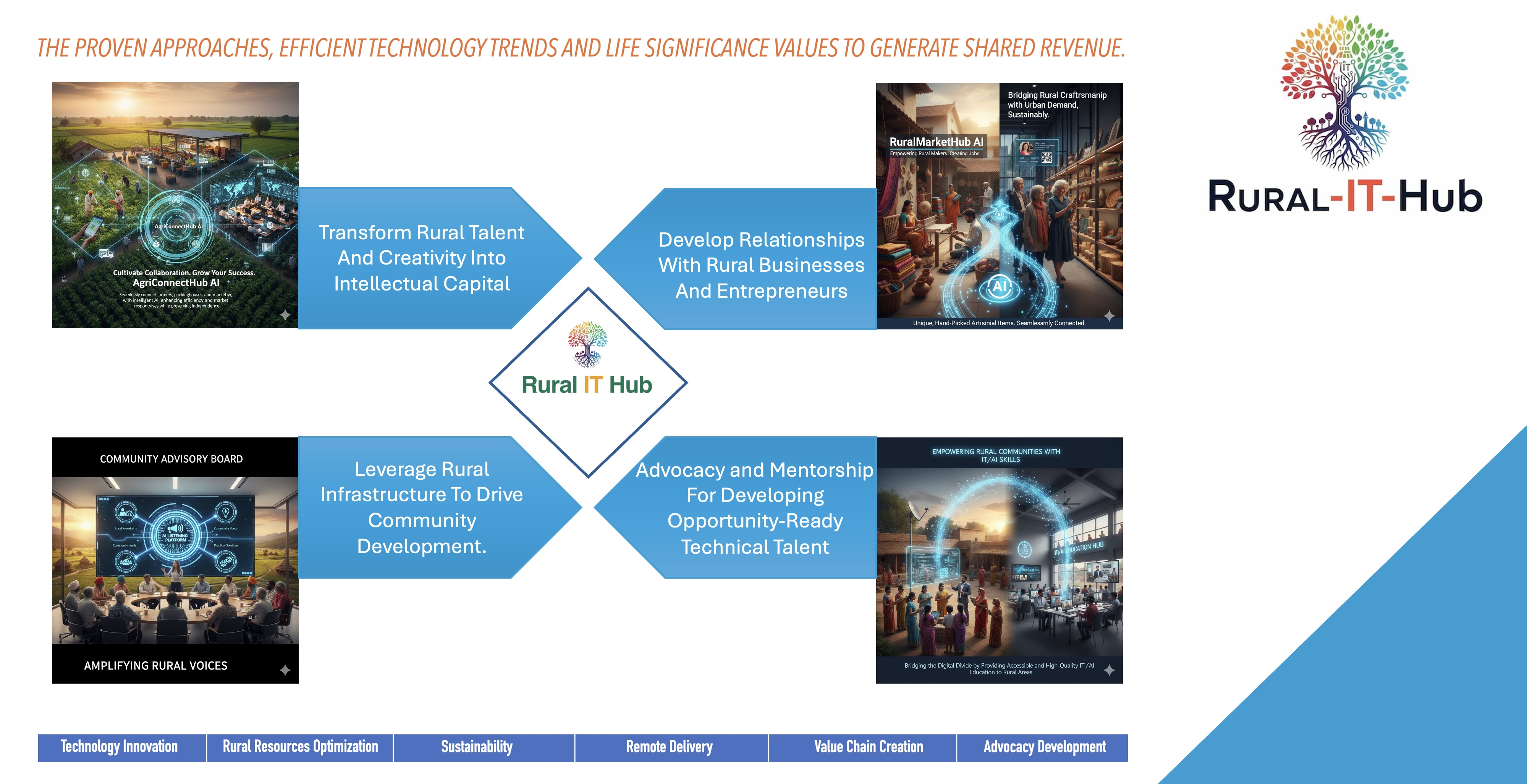 Smart agriculture and farming technology