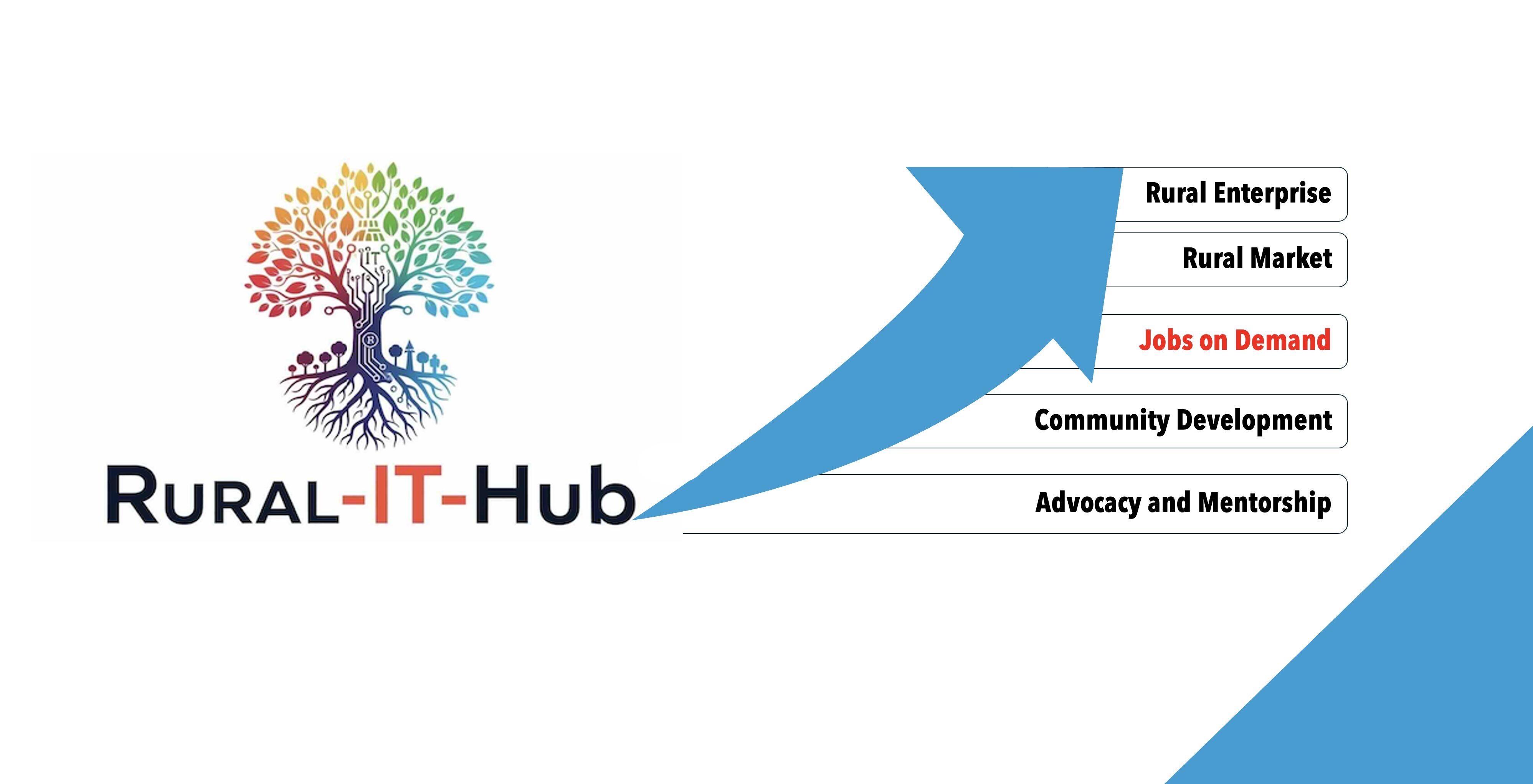 Rural landscape and community development